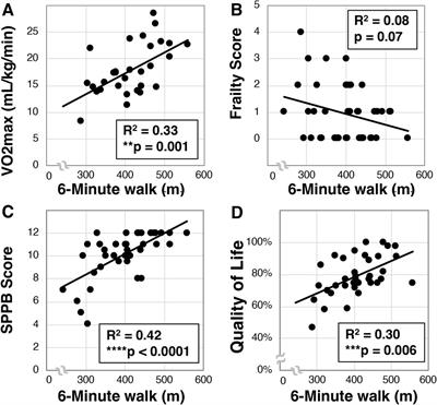 VO2MAX, 6-minute walk, and muscle strength each correlate with frailty in US veterans